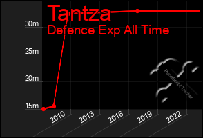 Total Graph of Tantza