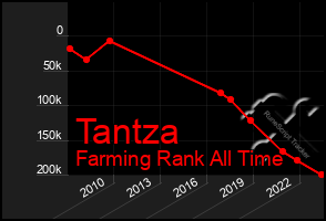 Total Graph of Tantza