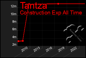 Total Graph of Tantza