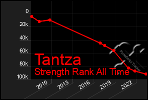 Total Graph of Tantza