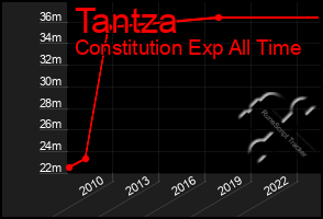 Total Graph of Tantza