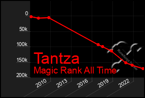 Total Graph of Tantza