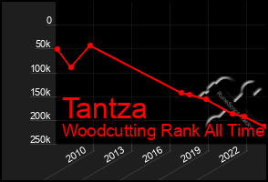 Total Graph of Tantza