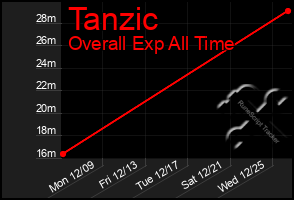 Total Graph of Tanzic