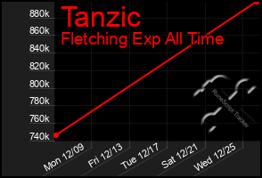 Total Graph of Tanzic