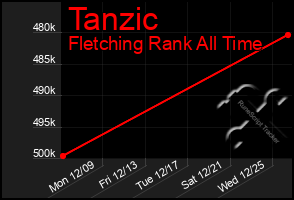 Total Graph of Tanzic