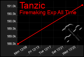 Total Graph of Tanzic