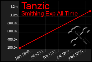 Total Graph of Tanzic