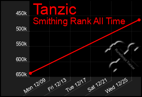 Total Graph of Tanzic