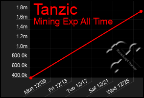 Total Graph of Tanzic