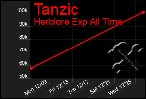 Total Graph of Tanzic