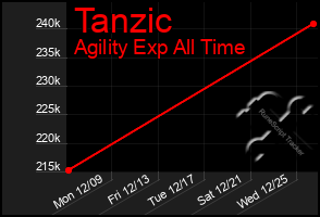 Total Graph of Tanzic