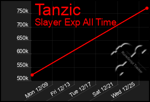 Total Graph of Tanzic