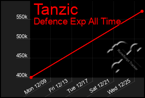 Total Graph of Tanzic