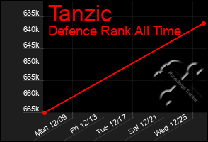 Total Graph of Tanzic