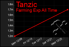 Total Graph of Tanzic