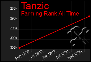 Total Graph of Tanzic