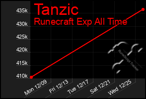 Total Graph of Tanzic