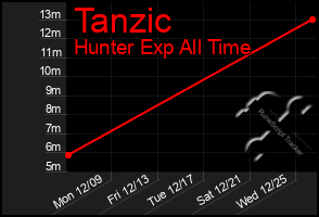 Total Graph of Tanzic