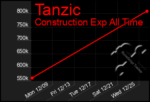 Total Graph of Tanzic