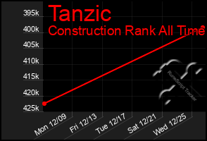 Total Graph of Tanzic