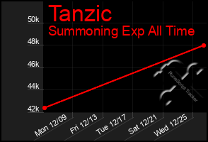 Total Graph of Tanzic