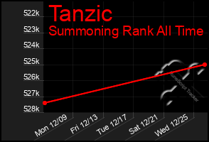 Total Graph of Tanzic