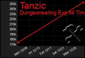 Total Graph of Tanzic