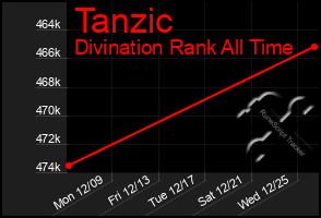 Total Graph of Tanzic