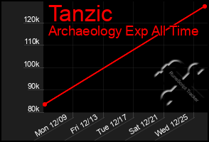 Total Graph of Tanzic