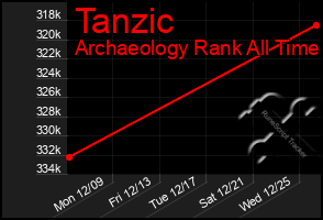 Total Graph of Tanzic