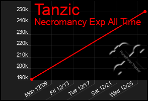 Total Graph of Tanzic