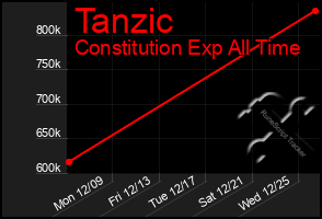 Total Graph of Tanzic