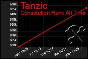 Total Graph of Tanzic