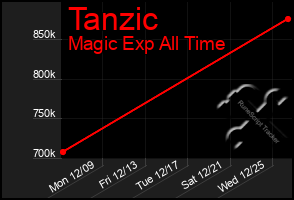 Total Graph of Tanzic