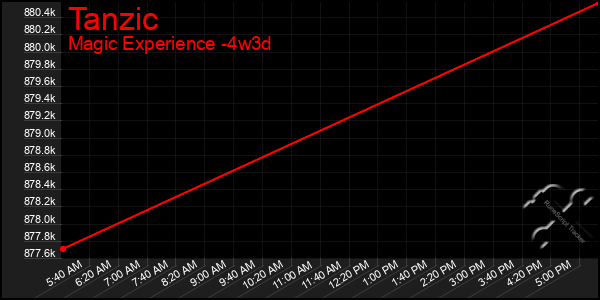 Last 31 Days Graph of Tanzic