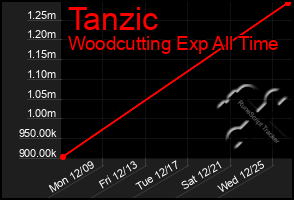 Total Graph of Tanzic