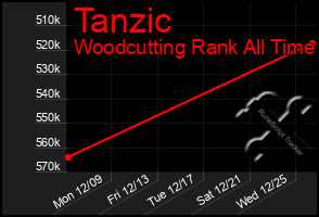 Total Graph of Tanzic