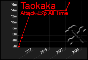 Total Graph of Taokaka