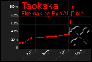 Total Graph of Taokaka