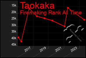 Total Graph of Taokaka