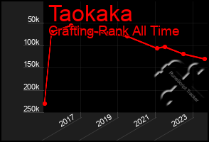 Total Graph of Taokaka