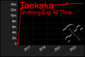 Total Graph of Taokaka