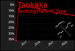 Total Graph of Taokaka