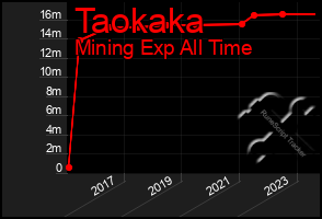 Total Graph of Taokaka