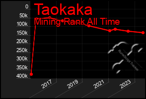 Total Graph of Taokaka