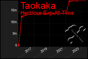 Total Graph of Taokaka