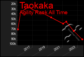 Total Graph of Taokaka