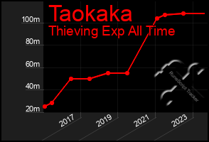 Total Graph of Taokaka