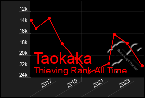 Total Graph of Taokaka